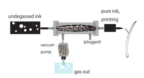 Using NAGASEP for ink degassing .